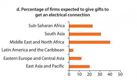 d. 预计为获得供电而送礼的企业占比(%)