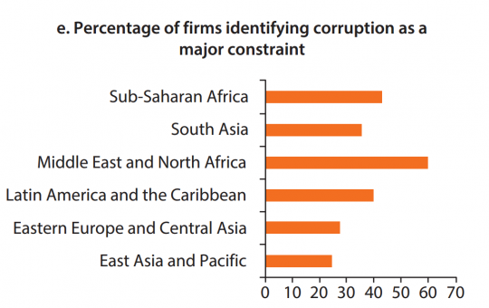 e. 认为腐败是一大制约因素的企业占比(%)