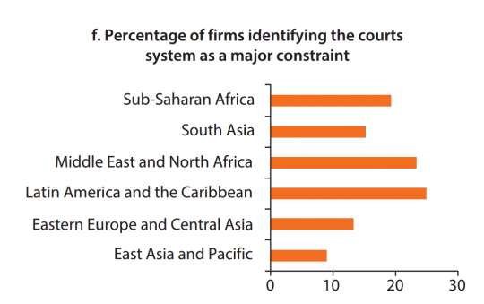 f. 认为法院系统是一大制约因素的企业占比(%) 