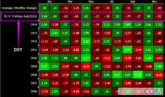 (图1：过去30年行情显示，美元指数在1月最强)