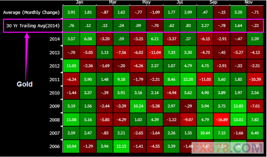 　(图2：黄金近30年月度涨跌均值、近10年月度涨跌详情对比一览)