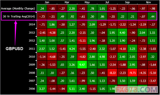 　(图3：英镑过去30年涨跌均值显示1月最弱)