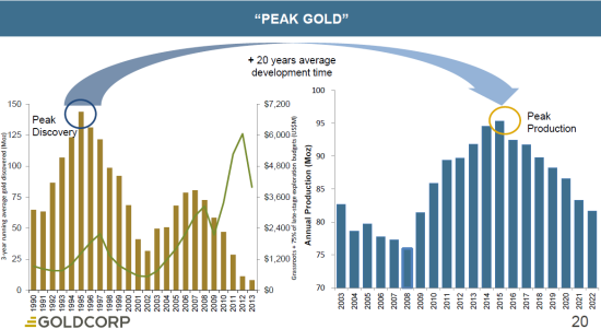 图 “黄金产出见顶”