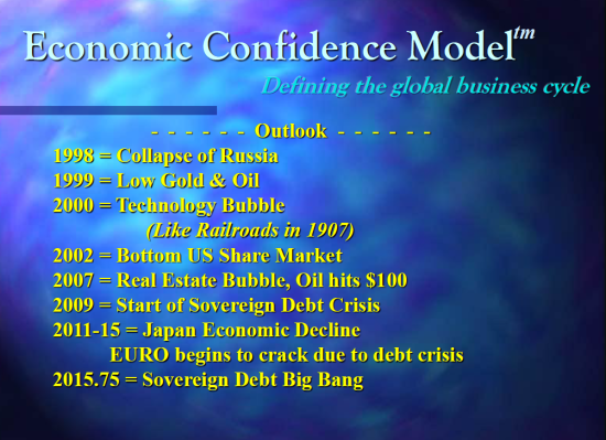 图 Armstrong在1998年报告中的预测