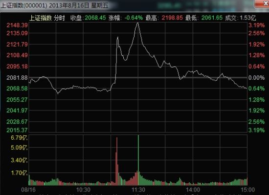 2013年8月16日沪指走势图