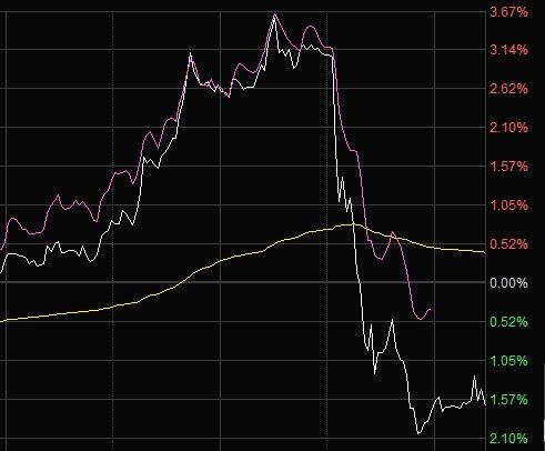 周五股指期货和沪深300指数对比图，期指(白线)跌速明显快于沪深300(红线)
