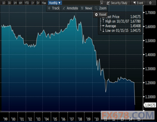 欧元兑瑞郎跌至历史低位