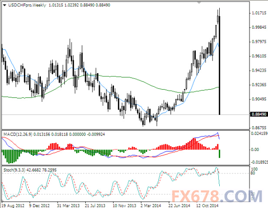 美元兑瑞郎跌至3年低位