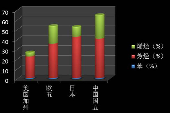 我国与欧美日国家的汽油标准部分标准对比