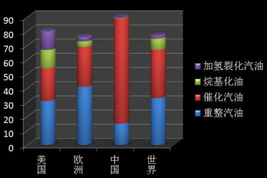 2003年各国车用汽油组分构成