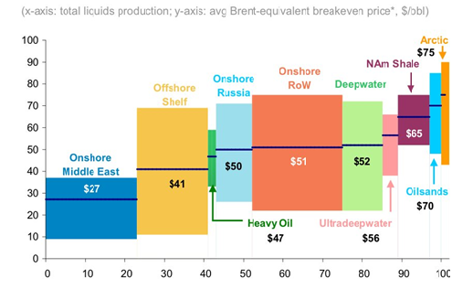 摩根斯坦利2014年给出的全球不同类型原油平衡成本价：页岩油65美金、油砂70美金。
