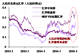 图1. 人民币对美元近期明显走贬