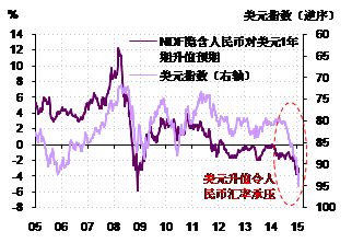 图2. 人民币的贬值压力主要来自美元的强劲升值