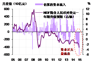 图3. 人民币的贬值压力伴随着资本的明显外流