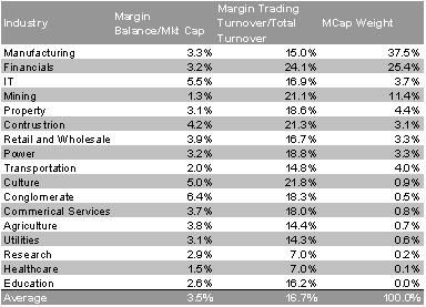图表1：权重板块的杠杆水平更高。