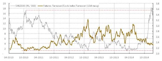 图表2：指数期货和现货交易额的比例跌向历史低点，市场面临强大阻力。