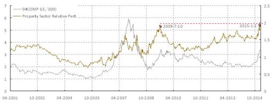 房地产业的相对表现正逐渐减弱，以往预示着后市阻力。