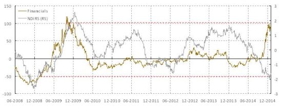图表4: 金融业的相对表现开始见顶；NDIRS暴跌显示市场价格已反映宽松预期。