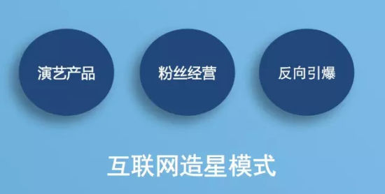 互联网造星模式