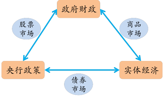 图1  财政政策、货币政策、实体经济特定组合造就“股债双牛”