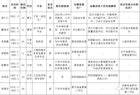 表1：改革开放以来历任央行行长的相关信息