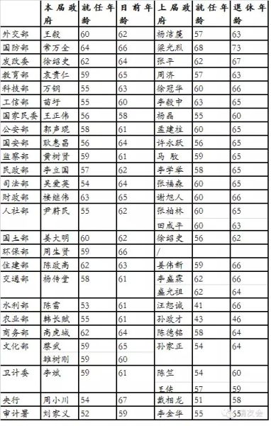 表2：近两届政府各部委负责人的年龄信息