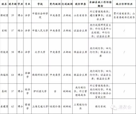 表3：央行行长各位潜在人选的相关信息