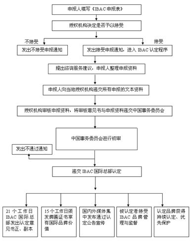 图2：IBAC认定程序流程图[9](资料来源：IBAC国际品牌认定委员会官方网站)