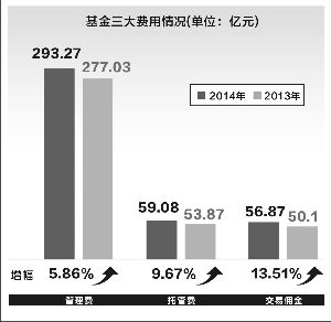 基金2014年三大费用情况