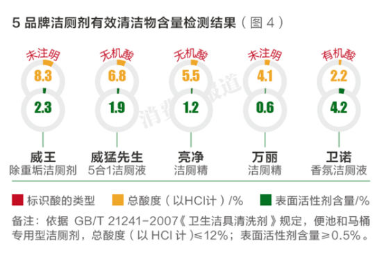 万丽洁厕剂去污效果相对较弱 对管道有腐蚀性