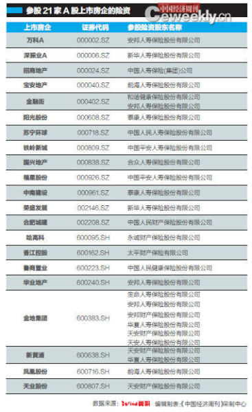 参股21家A股上市房企的险资