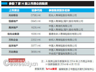 参股7家H股上市房企的险资