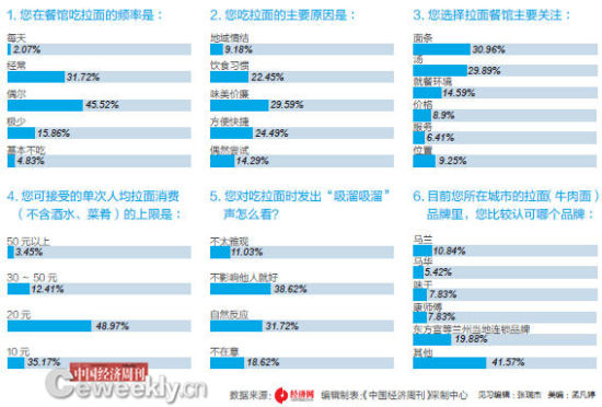 调查  拉面那些事儿
