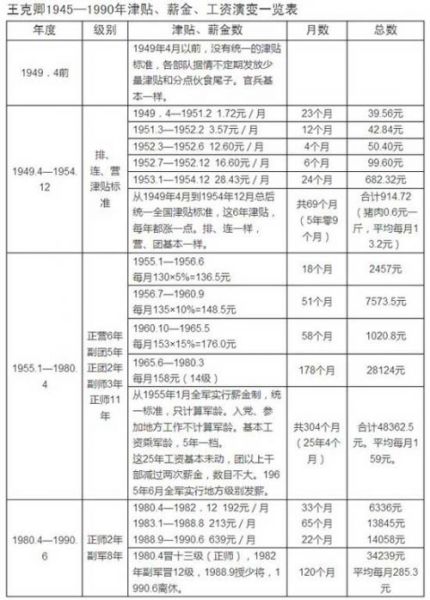 王克卿1945-1990年津贴、薪金、工资演变一览表。