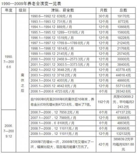 1990-2009年养老金演变一览表。