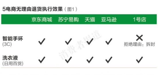 电商无理由退货执行效果图
