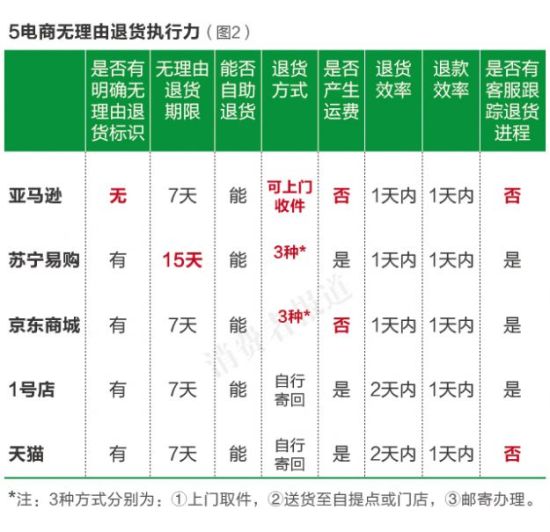 5电商无理由退货执行力