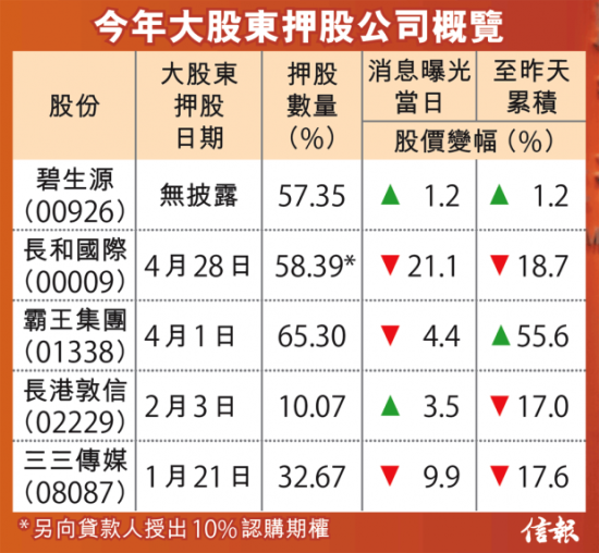 今年大股东押股公司概览。图片来源 香港信报财经新闻
