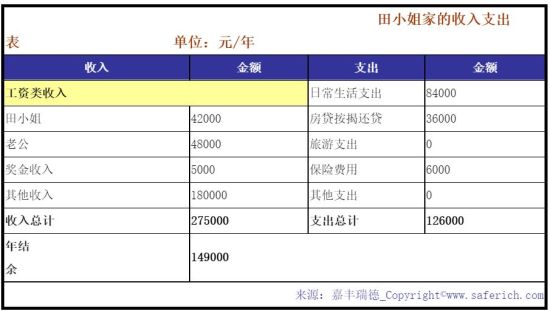 表一：家庭收入支出表