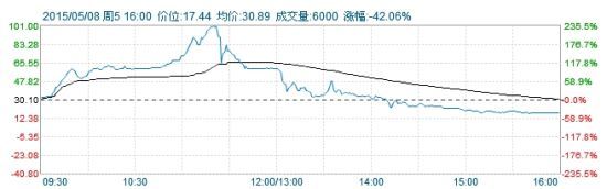 香港次新股坐过山车 投资者一日损失八成本金。图片来源 新浪港股