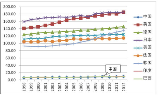 图5 各国制造业全员劳动生产率对比(1998-2012)(单位：万元/人，人民币)