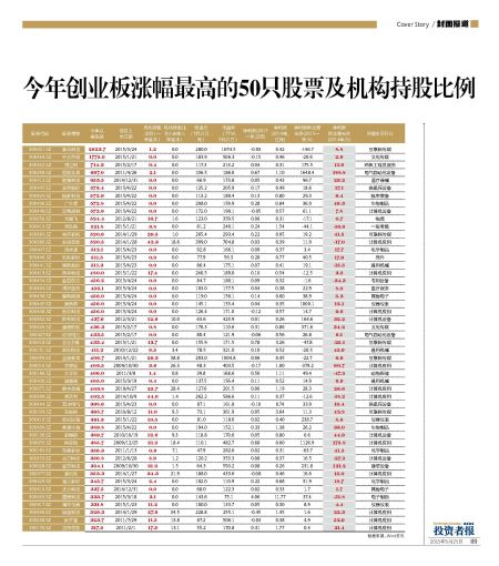 创业板涨幅最高的50只股票及机构持股比例（点击查看大图）