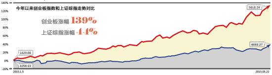 创业板今年以来涨幅巨大