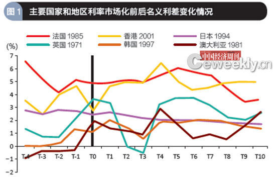 　　数据来源：根据世界银行WDI 数据库数据计算而得，剔除部分发生恶性通货膨胀国家样本，T0 为完成利率市场化年份，Tx 为按年变动的数值。经济体后数字为利率市场化年份。
