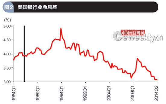 数据来源：美国圣路易斯联邦储备银行 编辑制图《中国经济周刊》采制中心