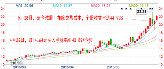 理财师王志辉稳捉热点牛股，个股37日赚44.93%！
