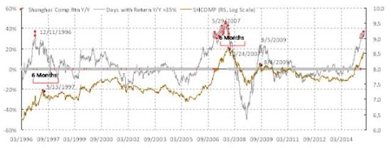 　　焦点图表 1-1: 泡沫高峰6个月前极端回报率开始密集分布；样本里95%的回报率小于现在看到的极端回报率。