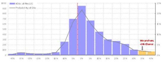 　　焦点图表1-2: 泡沫高峰6个月前极端回报率开始密集分布；样本里95%的回报率小于现在看到的极端回报率。