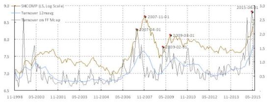 焦点图表2: 自由流通股票每个月换手三次； 平均持仓周期大约一周。