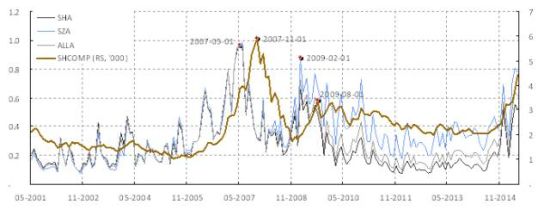 焦点图表2: 自由流通股票每个月换手三次； 平均持仓周期大约一周。